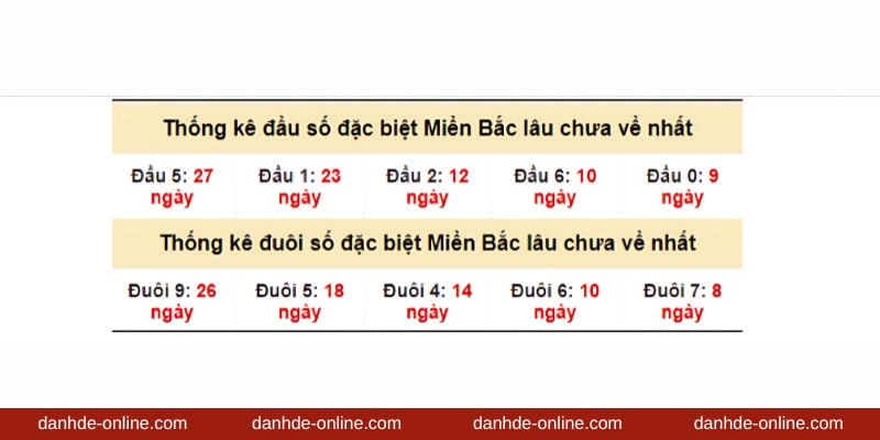 Soi Cầu Lô Đề Dựa Trên Thống Kê Giải Đặc Biệt Tại Lô Đề Online 2 Ví dụ: Thống kê 2 số cuối giải đặc biệt miền Bắc ngày 31/5/2024