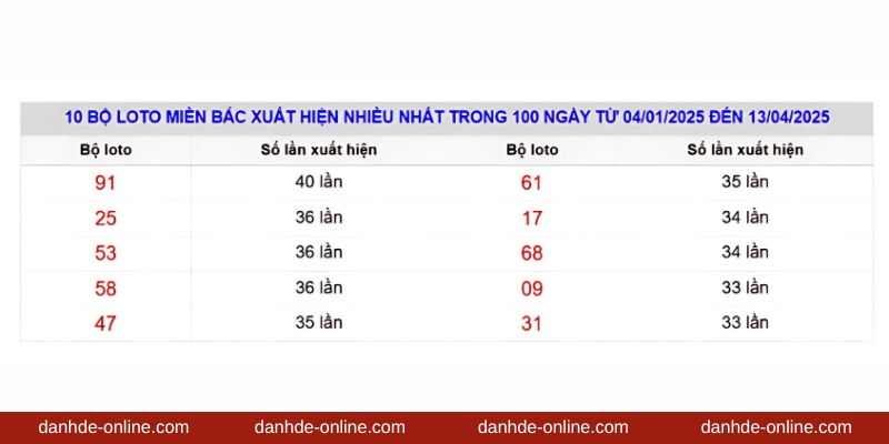 Phương Pháp Phân Tích Lô Đề Từ Dữ Liệu Quá Khứ - Lô Đề Online 2 Bảng thống kê loto miền Bắc xuất hiện nhiều nhất từ ngày 04/1 đến 13/4/202