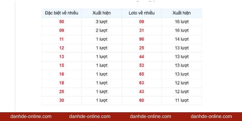 Soi Cầu Lô Đề Dựa Trên Thống Kê Giải Đặc Biệt Tại Lô Đề Online 1 Ví dụ : Các số có tần suất về nhiều lần nhất trong 30 ngày của xổ số miền Bắc