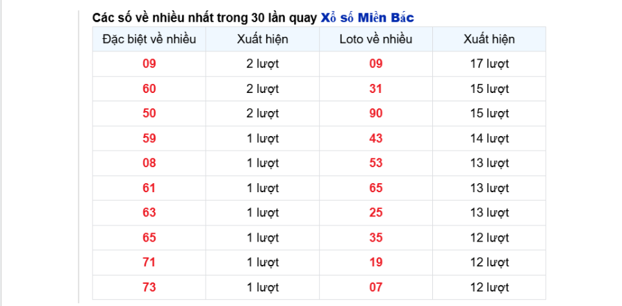 Thống Kê Các Cặp Số Đề Về Nhiều Nhất Trong Tháng 2 Thống kê cặp số miền Bắc
