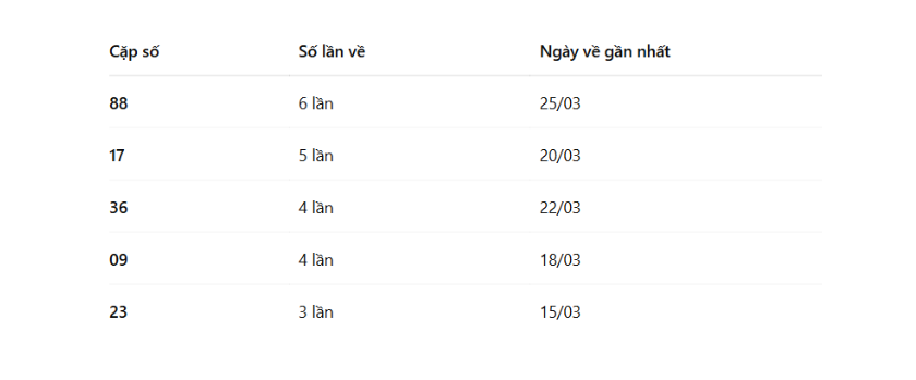 Thống Kê Các Cặp Số Đề Về Nhiều Nhất Trong Tháng 3 Thống kê các số đề miền Nam về nhiều